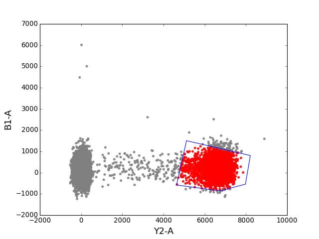 _images/gating_1dhist_poly_plot.png